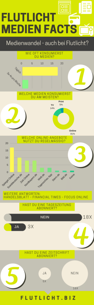 Medienwandel: Veränderte Mediennutzung – Auch Bei Flutlicht